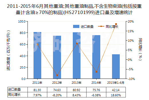 2011-2015年6月其他重油;其他重油制品,不含生物柴油(包括按重量計(jì)含油≥70%的制品)(HS27101999)進(jìn)口量及增速統(tǒng)計(jì)